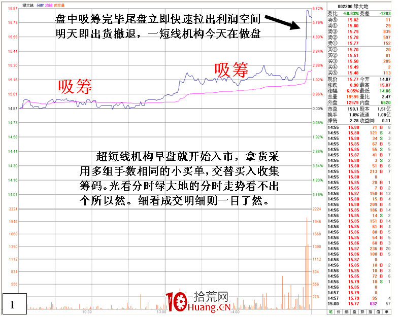 大量手數相同小買單吸籌與對敲的區別（圖解）,拾荒網
