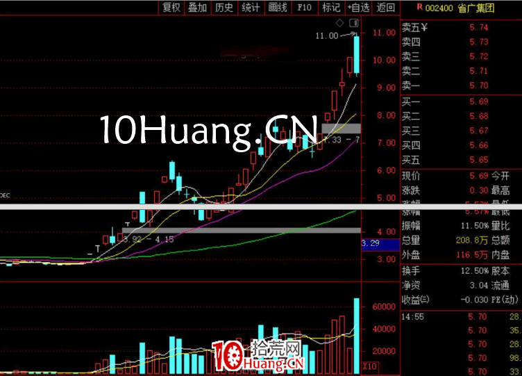 妖股系統戰法深度教程7:第一種妖股形態——反抽轉二波(圖解) 妖股系統戰法深度教程7:第一種妖股形態——反抽轉二波(圖解),拾荒網