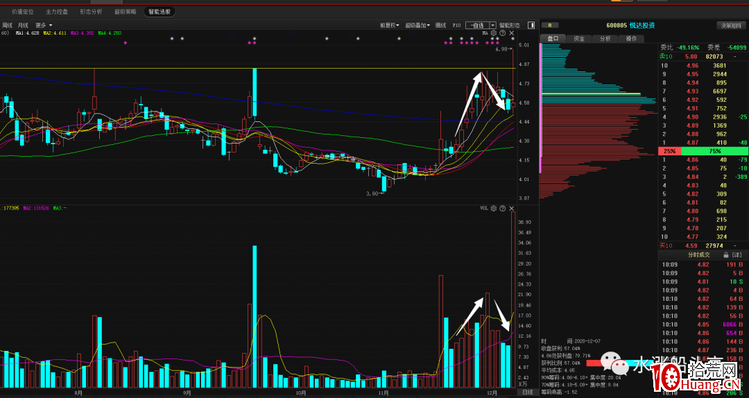 從悅達投資看漲停板試盤模式(圖解) 從悅達投資看漲停板試盤模式(圖解),拾荒網