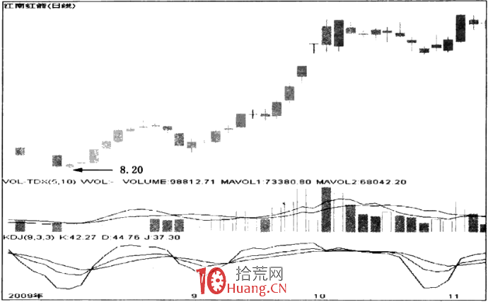 漲停板形態分析 1:底部反轉漲停板(圖解) 漲停板形態分析 1:底部反轉漲停板(圖解),拾荒網