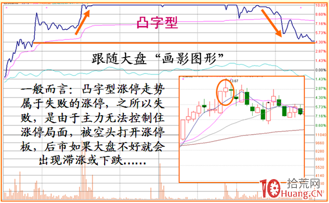 《漲停盤口三要素》_9：凸字型漲停板分時圖解構（圖解）,拾荒網