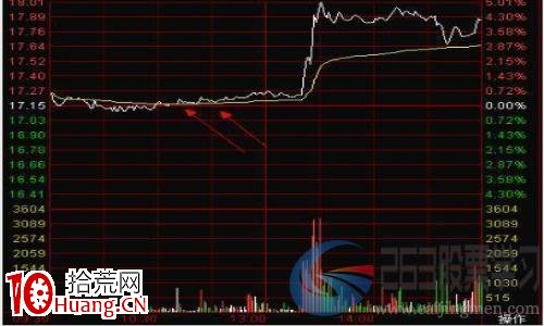 分時圖常見的五種絕佳買點(圖解) 分時圖常見的五種絕佳買點(圖解),拾荒網