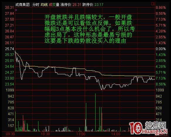 日內交易者要學會識別分時虧損形態（圖解）,拾荒網