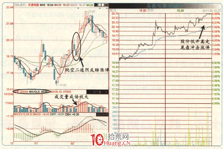 漲停板高手進階教程 87:跳空二陰反轉漲停,倍量是關鍵(圖解) 漲停板高手進階教程 87:跳空二陰反轉漲停,倍量是關鍵(圖解),拾荒網