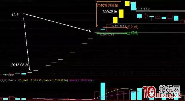連續漲停一字板開板後的調整探討與離場賣出(圖解) 連續漲停一字板開板後的調整探討與離場賣出(圖解),拾荒網