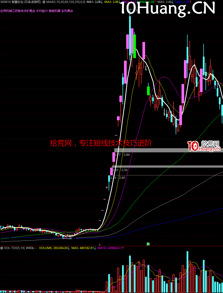妖股系統戰法深度教程24:經典的妖股K線圖形 完結篇(多圖,慎入) 妖股系統戰法深度教程24:經典的妖股K線圖形 完結篇(多圖,慎入),拾荒網