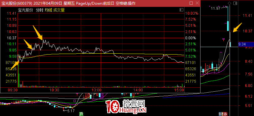 打板失敗,如何辦?炸板次日如何操作?(圖解) 打板失敗,如何辦?炸板次日如何操作?(圖解),拾荒網