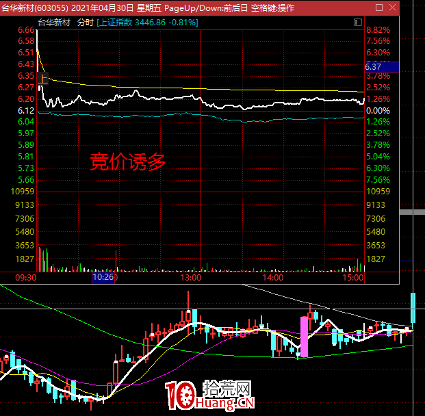 競價打板買入技巧與次日賣出技巧(圖解) 競價打板買入技巧與次日賣出技巧(圖解),拾荒網