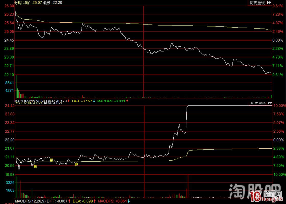 漲停股反包板打板技術高級教程之如何從分時籌碼結構的角度看打板的邏輯（案例圖解）,拾荒網