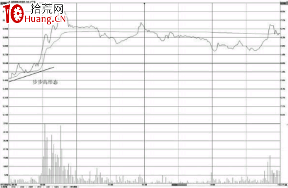 分時圖看漲形態-步步高形態(圖解) 分時圖看漲形態-步步高形態(圖解),拾荒網