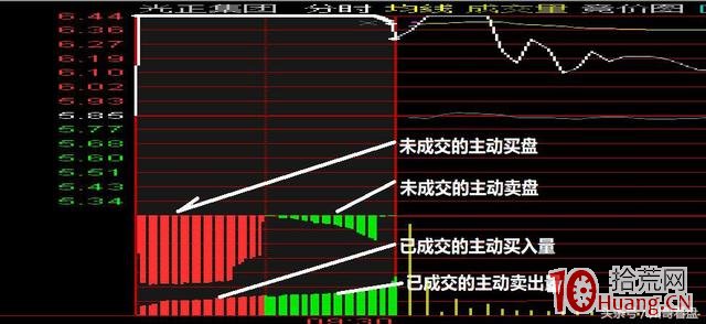 競價排量：怎麼看競價圖量能與紅綠柱（圖解）,拾荒網