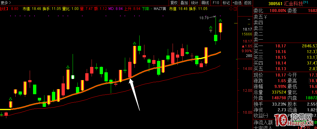《吸星大法核心篇》：論日線的見頂與衰竭！——14日均線作為操盤線與龍頭股低吸（圖解）,拾荒網