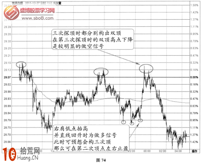 分時圖震蕩信號：三次平形頂+三次平形底(圖解),拾荒網