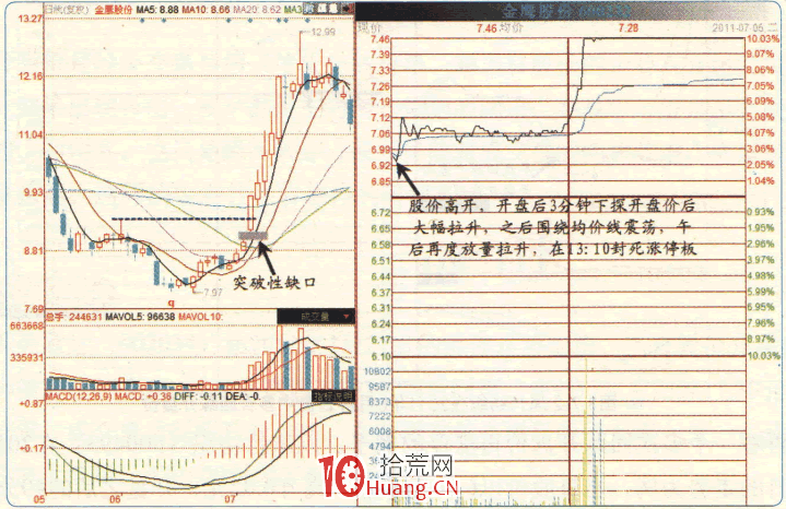 漲停板高手進階教程 52:關註突破性缺口的支撐(圖解) 漲停板高手進階教程 52:關註突破性缺口的支撐(圖解),拾荒網