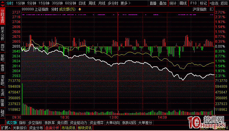 徐翔入獄前透露的分時圖戰法,簡單炒股,盈利不斷,拾荒網