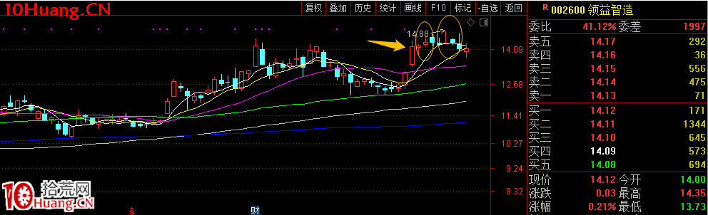 趨勢股戰法之：如何做好趨勢票高拋低吸？趨勢股做T戰法 深度教程（圖解）,拾荒網