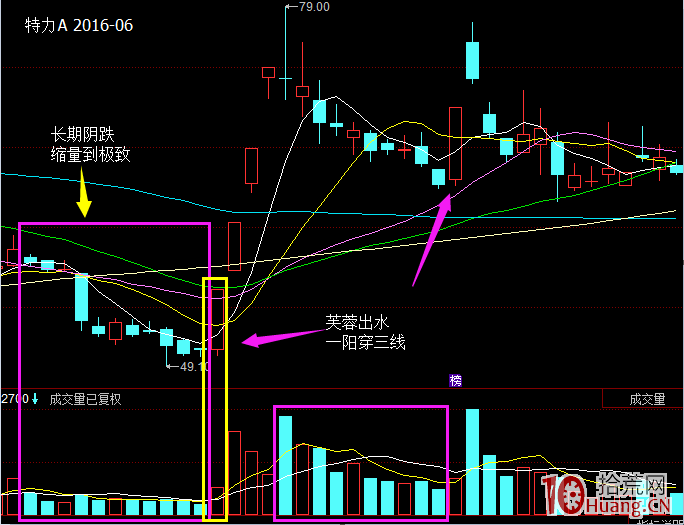 手把手教你做芙蓉出水漲停板戰法（圖解）,拾荒網