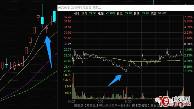 妖股生命周期中的3次反包低吸機會深度探討 2:反包後的再次分歧(圖解) 妖股生命周期中的3次反包低吸機會深度探討 2:反包後的再次分歧(圖解),拾荒網