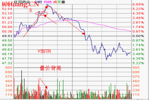 分時圖形態分析:V型頂要點及其實戰應用(圖解) 分時圖形態分析:V型頂要點及其實戰應用(圖解),拾荒網