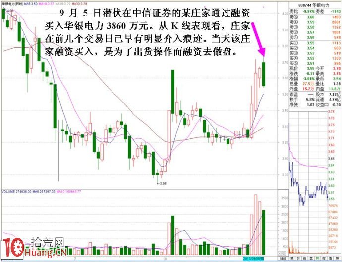 大資金做莊融資操盤的盤口圖解（2）,拾荒網