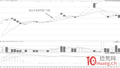 高點平走型早盤廠字板的漲停買賣技巧（圖解）,拾荒網