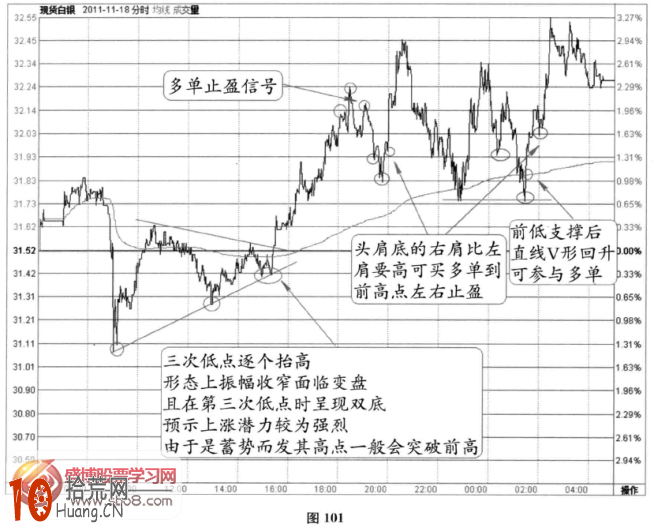 圖解分時圖變盤信號：上升三角形+頭肩底,拾荒網