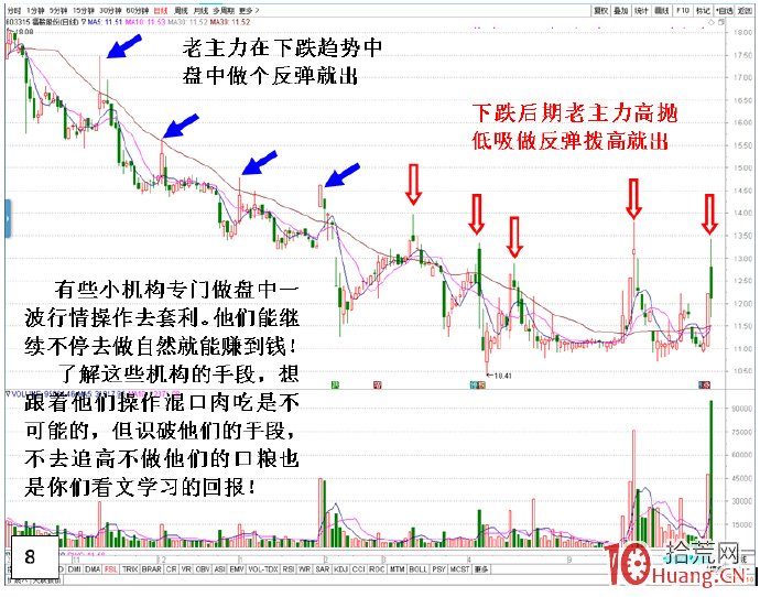 股票單日長上影撥高就出貨的分時炒作行為剖析(圖解) 股票單日長上影撥高就出貨的分時炒作行為剖析(圖解),拾荒網