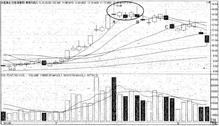 強勢股操作技巧深度教程25:強勢股的頂部特征(7)雙針探頂(圖解) 強勢股操作技巧深度教程25:強勢股的頂部特征(7)雙針探頂(圖解),拾荒網