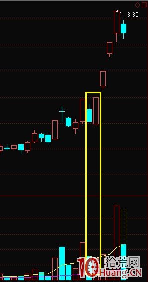 K線結構抓漲停板教程_2：擎天柱（圖解）,拾荒網