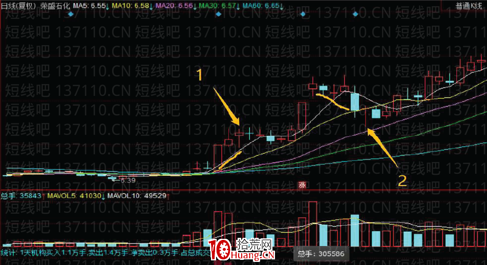 [大師兄抓板]短線系統深度教程7：單根K線形態判斷頂底的精髓（圖解）,拾荒網