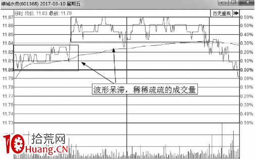 無莊控盤的情況下的分時圖會是什麼樣？（圖解）,拾荒網