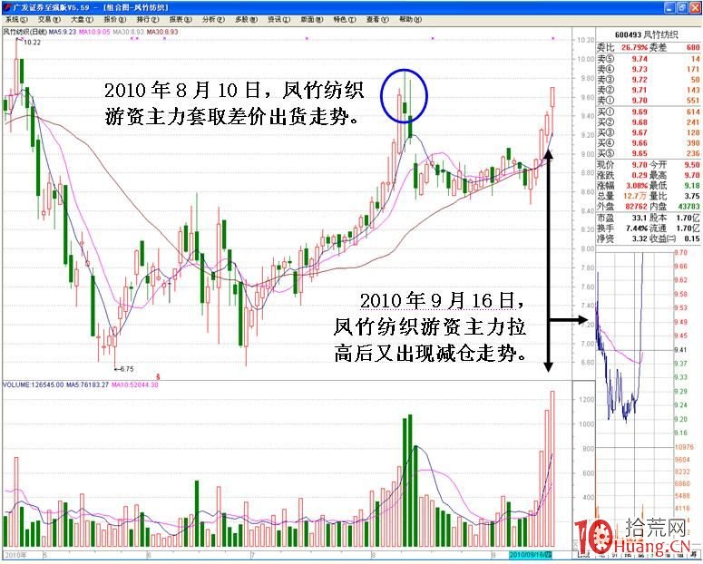 心電圖式分時圖出貨走勢看盤技巧（圖解）,拾荒網