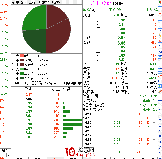 職業操盤手圖譜040：高開低走出貨分時圖教程（圖解）,拾荒網