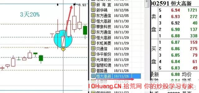 手把手教你如何操作一年10倍的揉搓線戰法_2（圖解）,拾荒網