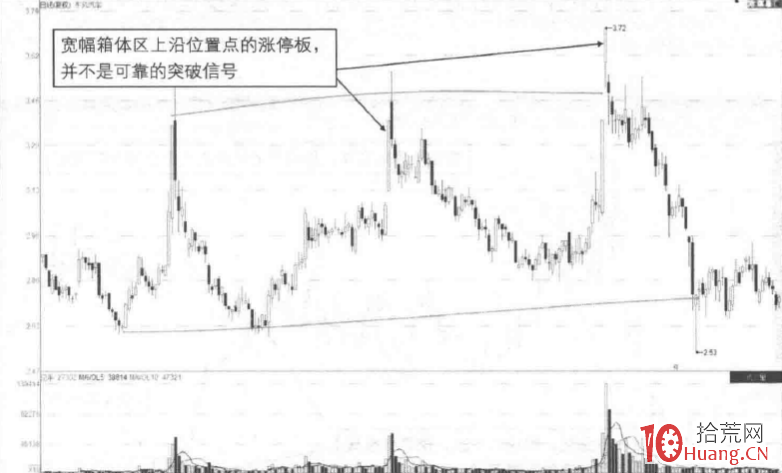 五種K線模式下的漲停板買賣決策 3:寬幅箱體K線模式(圖解) 五種K線模式下的漲停板買賣決策 3:寬幅箱體K線模式(圖解),拾荒網