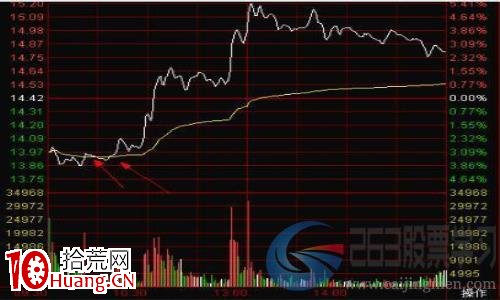 分時圖常見的五種絕佳買點(圖解) 分時圖常見的五種絕佳買點(圖解),拾荒網