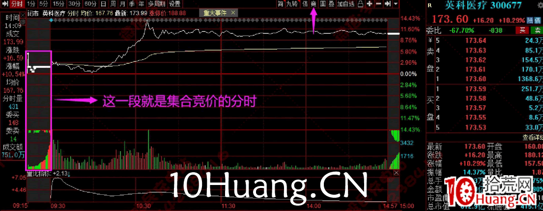競價圖看盤技術深度教程1:集合競價基本規則和競價圖走勢入門(圖解) 競價圖看盤技術深度教程1:集合競價基本規則和競價圖走勢入門(圖解),拾荒網