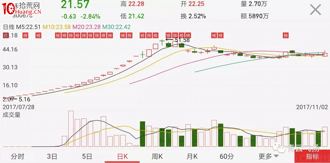 龍頭股生命周期的三個低吸買點 深度教程(圖解) 龍頭股生命周期的三個低吸買點 深度教程(圖解),拾荒網