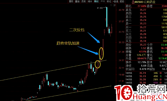 龍頭股連板接力模式之：非空間板核心股戰法 深度教程（圖解）,拾荒網