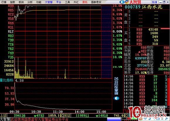競價選股:買進高開3%以上、量比20的股票來抓漲停板(圖解) 競價選股:買進高開3%以上、量比20的股票來抓漲停板(圖解),拾荒網