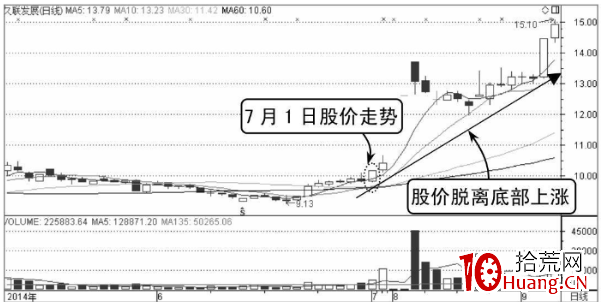 如何從分時圖的均價線判斷買賣點(圖解) 如何從分時圖的均價線判斷買賣點(圖解),拾荒網