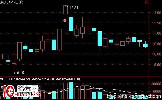 圖解強莊股高位放天量後的上天入地形態 圖解強莊股高位放天量後的上天入地形態,拾荒網