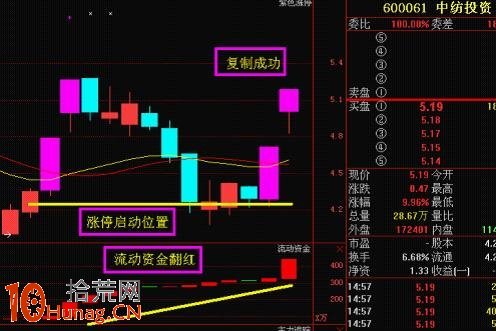狙擊漲停板打開的最好方法:漲停復制法詳解 狙擊漲停板打開的最好方法:漲停復制法詳解,拾荒網