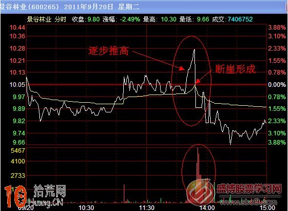 圖解斷崖式分時圖出貨走勢 圖解斷崖式分時圖出貨走勢,拾荒網