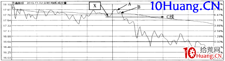 強勢股操作技巧深度教程49:強勢股分時賣點(6)長時間不沖擊漲停賣出法(圖解) 強勢股操作技巧深度教程49:強勢股分時賣點(6)長時間不沖擊漲停賣出法(圖解),拾荒網