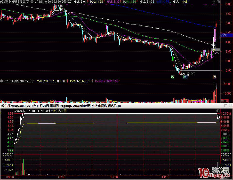 市場總龍頭四連板以上，如何選擇人氣股介入打板,拾荒網