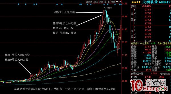 龍虎榜進階:怎樣找3-5倍妖股,怎樣找最牛操盤莊傢,怎樣找到最牛操盤莊傢的最新動向(圖解) 龍虎榜進階:怎樣找3-5倍妖股,怎樣找最牛操盤莊傢,怎樣找到最牛操盤莊傢的最新動向(圖解),拾荒網