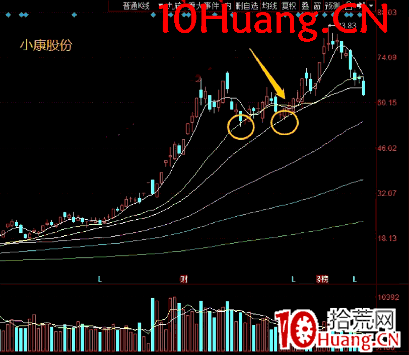 趨勢股戰法:長邏輯趨勢票具體要怎麼低吸?深度教程(圖解) 趨勢股戰法:長邏輯趨勢票具體要怎麼低吸?深度教程(圖解),拾荒網