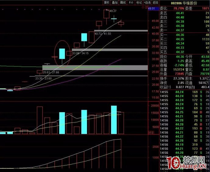 與股票打板手法聞名江湖的低吸手法三大模式(案例圖解) 與股票打板手法聞名江湖的低吸手法三大模式(案例圖解),拾荒網