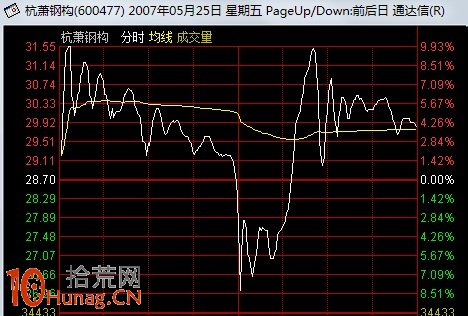 圖解盤中急劇震蕩的強莊股出貨分時圖形態 圖解盤中急劇震蕩的強莊股出貨分時圖形態,拾荒網